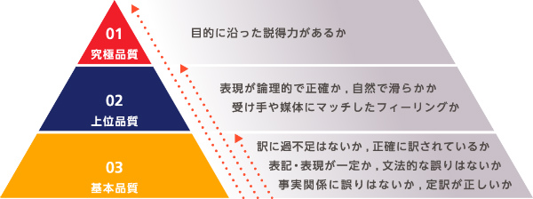 私たちが考える“翻訳品質”